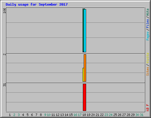 Daily usage for September 2017