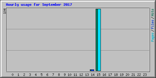 Hourly usage for September 2017