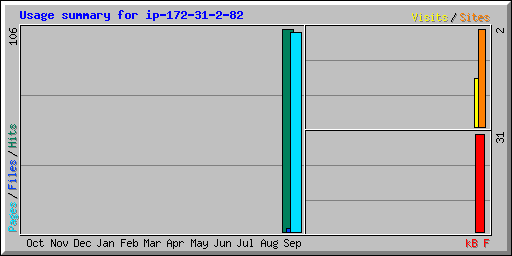 Usage summary for ip-172-31-2-82